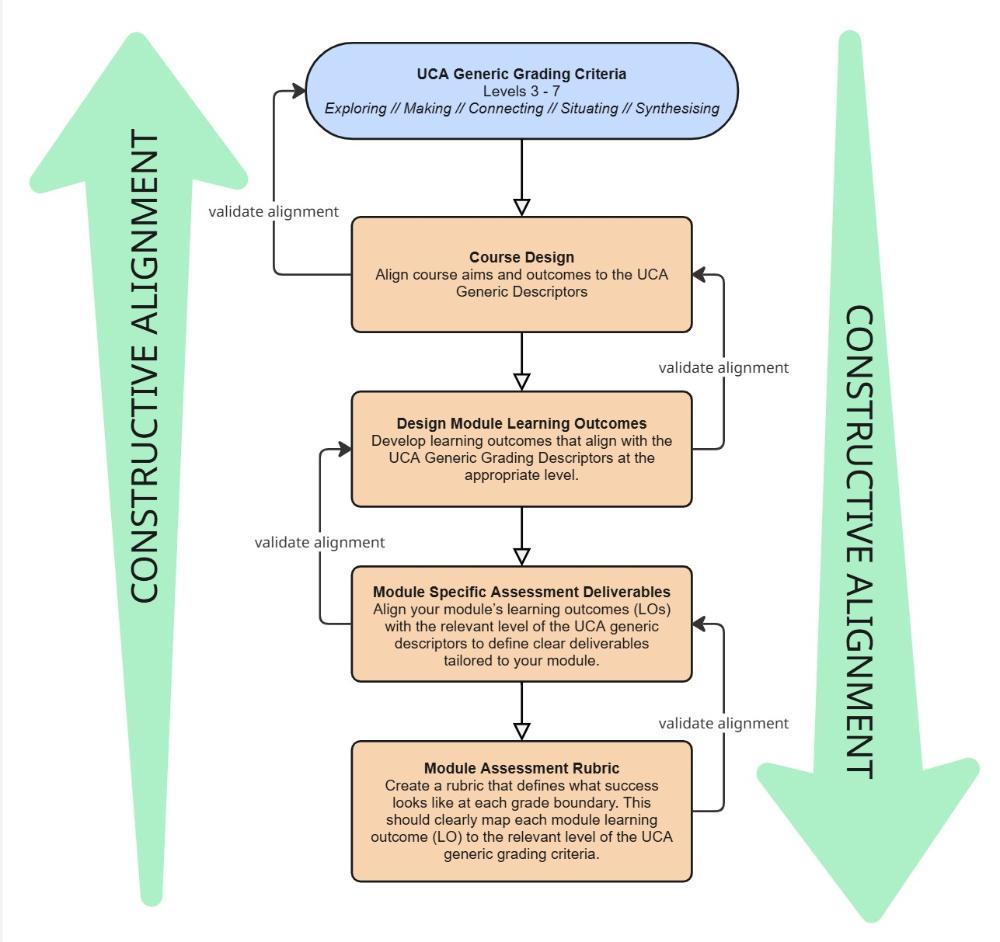 Aligning the UCA Generic Criteria copy
